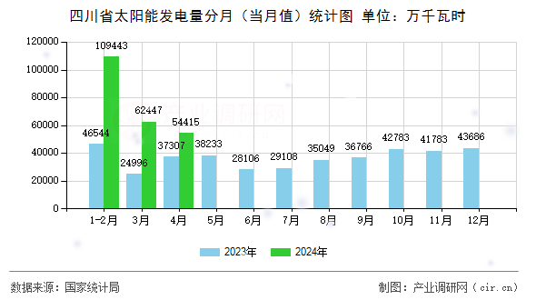 四川省太陽(yáng)能發(fā)電量分月（當(dāng)月值）統(tǒng)計(jì)圖