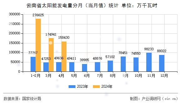 云南省太陽(yáng)能發(fā)電量分月（當(dāng)月值）統(tǒng)計(jì)