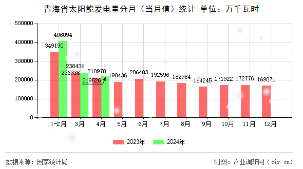 青海省太陽(yáng)能發(fā)電量分月（當(dāng)月值）統(tǒng)計(jì)