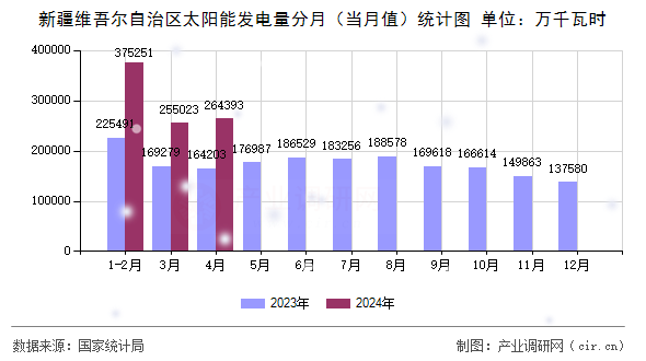 新疆維吾爾自治區(qū)太陽能發(fā)電量分月（當(dāng)月值）統(tǒng)計(jì)圖