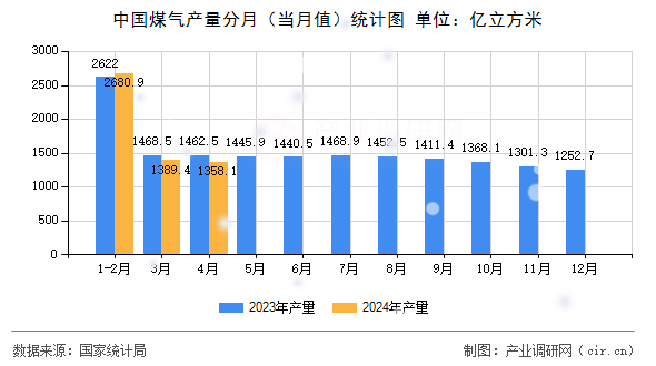 中國煤氣產(chǎn)量分月（當月值）統(tǒng)計圖