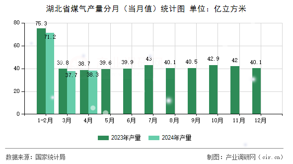 湖北省煤氣產(chǎn)量分月（當(dāng)月值）統(tǒng)計(jì)圖