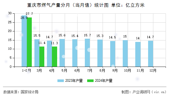 重慶市煤氣產(chǎn)量分月（當(dāng)月值）統(tǒng)計(jì)圖