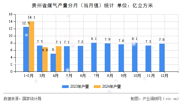 貴州省煤氣產(chǎn)量分月（當(dāng)月值）統(tǒng)計(jì)