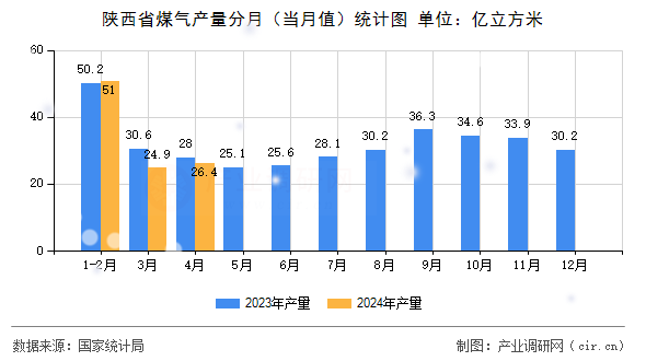 陜西省煤氣產(chǎn)量分月（當(dāng)月值）統(tǒng)計(jì)圖