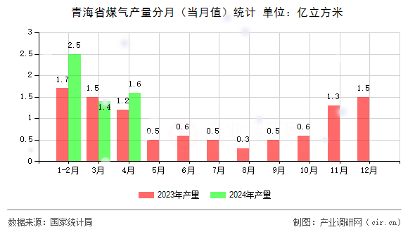 青海省煤氣產(chǎn)量分月（當月值）統(tǒng)計