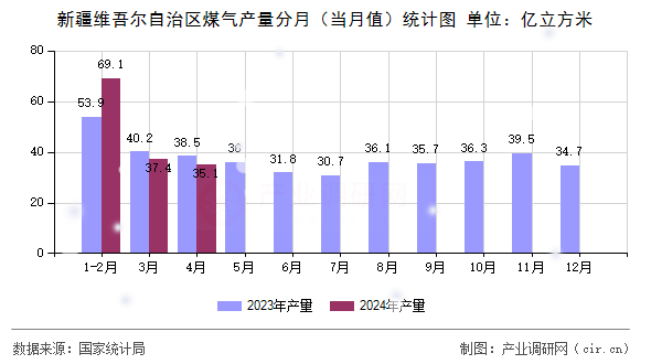 新疆維吾爾自治區(qū)煤氣產(chǎn)量分月（當(dāng)月值）統(tǒng)計圖