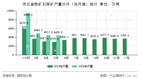 河北省鐵礦石原礦產量分月（當月值）統(tǒng)計