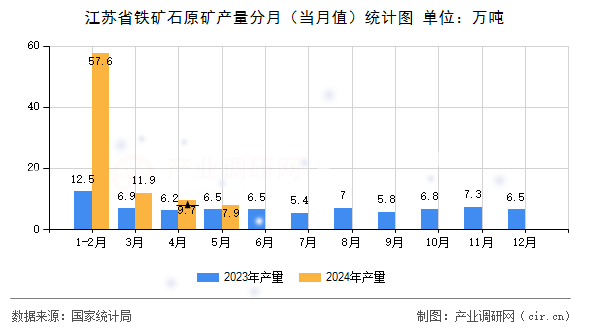 江蘇省鐵礦石原礦產(chǎn)量分月（當(dāng)月值）統(tǒng)計(jì)圖