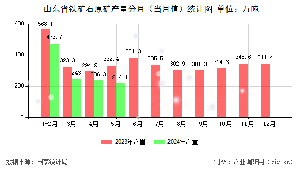山東省鐵礦石原礦產(chǎn)量分月（當(dāng)月值）統(tǒng)計(jì)圖