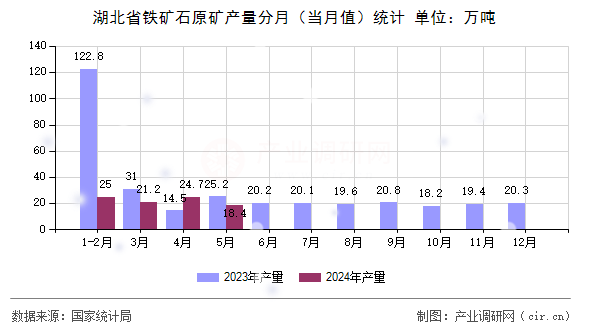 湖北省鐵礦石原礦產量分月（當月值）統(tǒng)計