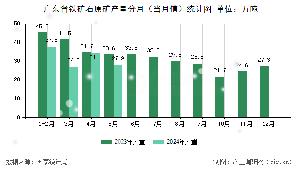 廣東省鐵礦石原礦產(chǎn)量分月（當(dāng)月值）統(tǒng)計(jì)圖