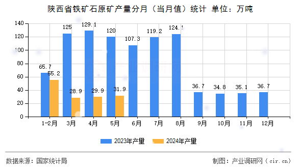 陜西省鐵礦石原礦產(chǎn)量分月（當(dāng)月值）統(tǒng)計(jì)