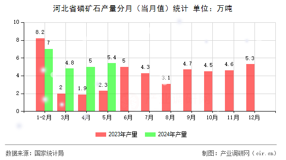 河北省磷礦石產(chǎn)量分月（當(dāng)月值）統(tǒng)計(jì)