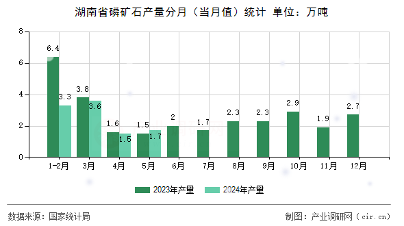 湖南省磷礦石產(chǎn)量分月（當(dāng)月值）統(tǒng)計(jì)