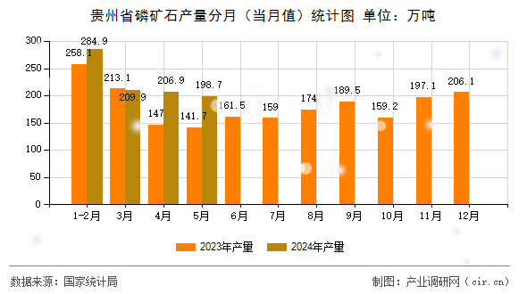 貴州省磷礦石產(chǎn)量分月（當(dāng)月值）統(tǒng)計圖
