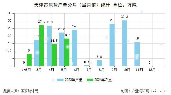 天津市原鹽產(chǎn)量分月（當月值）統(tǒng)計