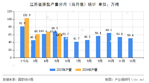 江蘇省原鹽產(chǎn)量分月（當(dāng)月值）統(tǒng)計