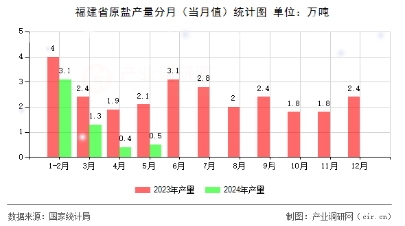 福建省原鹽產(chǎn)量分月（當(dāng)月值）統(tǒng)計圖