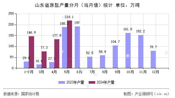 山東省原鹽產(chǎn)量分月（當月值）統(tǒng)計