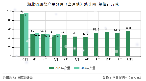 湖北省原鹽產(chǎn)量分月（當(dāng)月值）統(tǒng)計(jì)圖