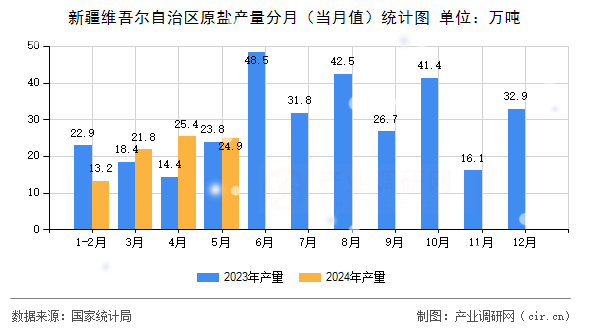 新疆維吾爾自治區(qū)原鹽產(chǎn)量分月（當(dāng)月值）統(tǒng)計(jì)圖
