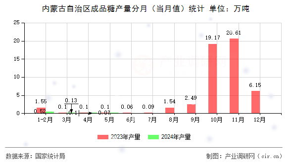 內(nèi)蒙古自治區(qū)成品糖產(chǎn)量分月（當(dāng)月值）統(tǒng)計