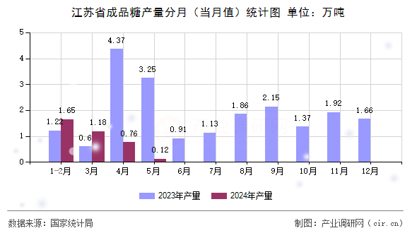 江蘇省成品糖產量分月（當月值）統(tǒng)計圖