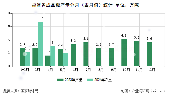 福建省成品糖產(chǎn)量分月（當月值）統(tǒng)計