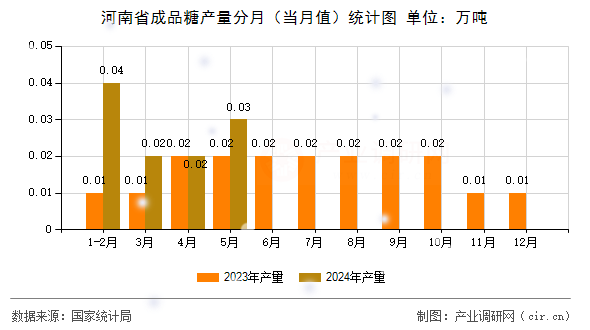 河南省成品糖產(chǎn)量分月（當(dāng)月值）統(tǒng)計(jì)圖