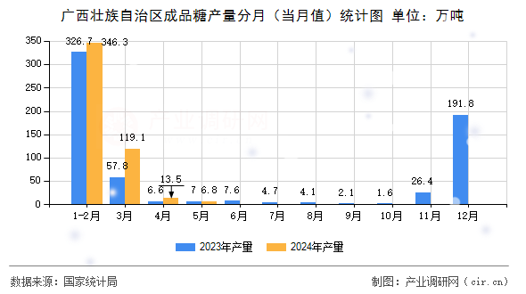 廣西壯族自治區(qū)成品糖產(chǎn)量分月（當月值）統(tǒng)計圖