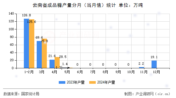 云南省成品糖產(chǎn)量分月（當(dāng)月值）統(tǒng)計(jì)
