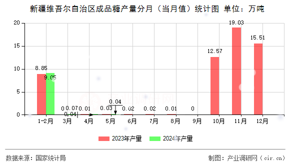 新疆維吾爾自治區(qū)成品糖產(chǎn)量分月（當(dāng)月值）統(tǒng)計圖