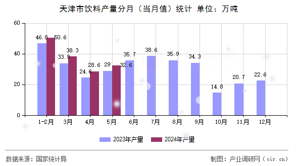 天津市飲料產(chǎn)量分月（當(dāng)月值）統(tǒng)計