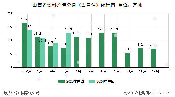 山西省飲料產(chǎn)量分月（當(dāng)月值）統(tǒng)計(jì)圖
