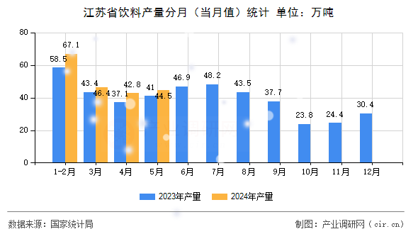 江蘇省飲料產(chǎn)量分月（當月值）統(tǒng)計