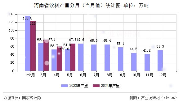 河南省飲料產(chǎn)量分月（當(dāng)月值）統(tǒng)計圖