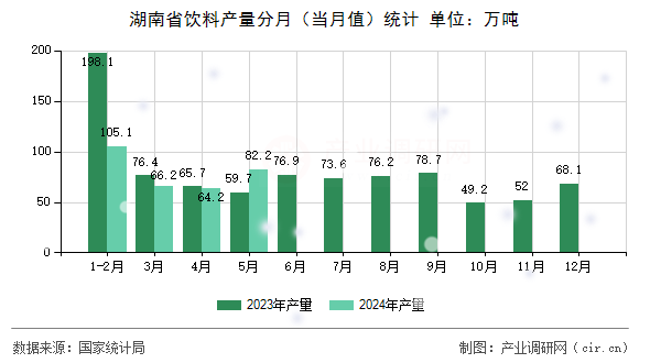 湖南省飲料產(chǎn)量分月（當月值）統(tǒng)計
