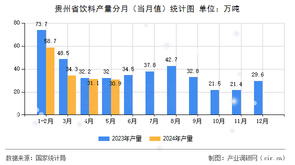 貴州省飲料產(chǎn)量分月（當(dāng)月值）統(tǒng)計圖