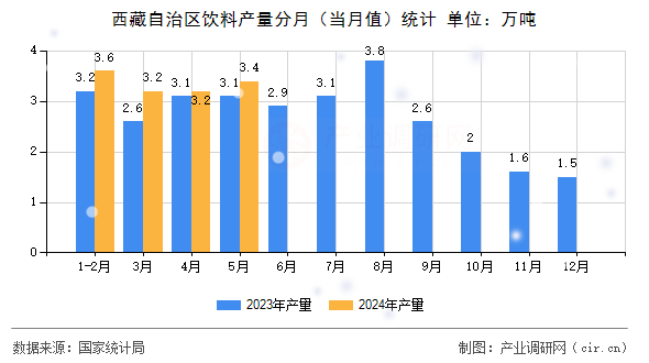 西藏自治區(qū)飲料產(chǎn)量分月（當(dāng)月值）統(tǒng)計(jì)