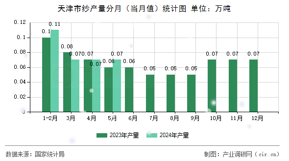 天津市紗產(chǎn)量分月（當(dāng)月值）統(tǒng)計(jì)圖