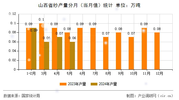 山西省紗產(chǎn)量分月（當(dāng)月值）統(tǒng)計(jì)