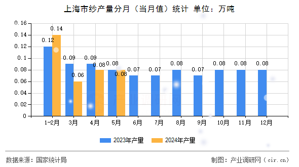 上海市紗產(chǎn)量分月（當(dāng)月值）統(tǒng)計(jì)