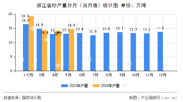 浙江省紗產(chǎn)量分月（當(dāng)月值）統(tǒng)計圖