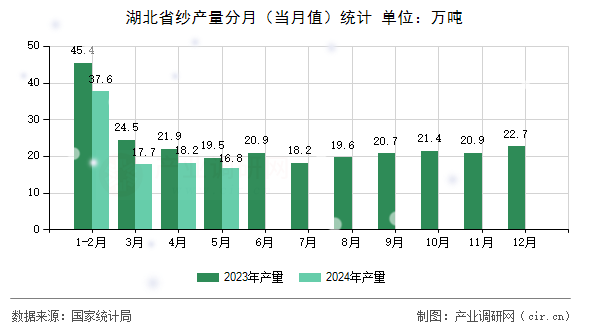 湖北省紗產(chǎn)量分月（當(dāng)月值）統(tǒng)計