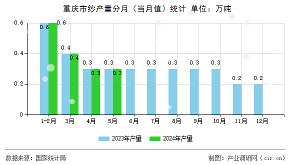 重慶市紗產(chǎn)量分月（當月值）統(tǒng)計