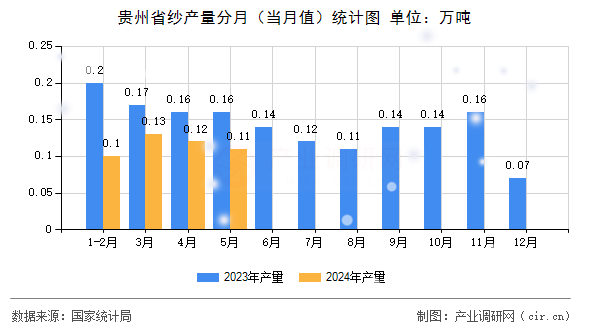 貴州省紗產量分月（當月值）統(tǒng)計圖