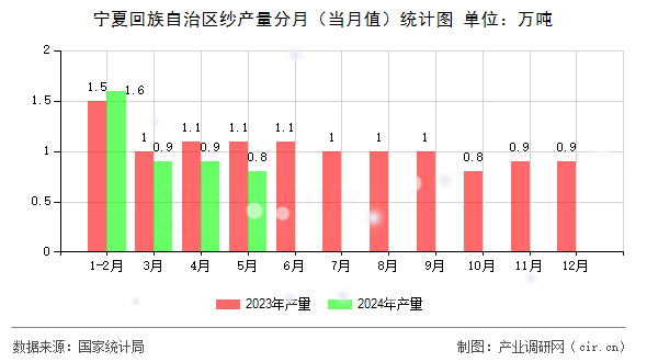 寧夏回族自治區(qū)紗產(chǎn)量分月（當(dāng)月值）統(tǒng)計(jì)圖