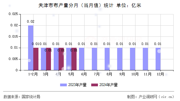天津市布產(chǎn)量分月（當(dāng)月值）統(tǒng)計(jì)