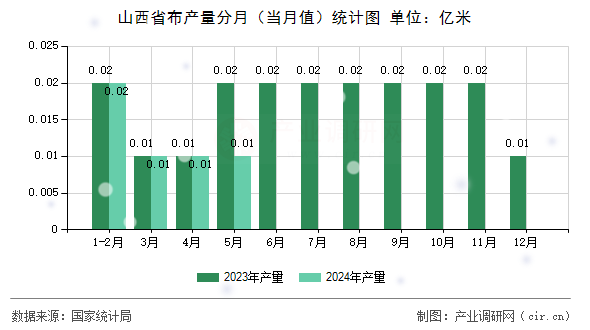山西省布產(chǎn)量分月（當(dāng)月值）統(tǒng)計圖